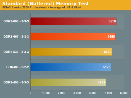 Standard (Buffered) Memory Test